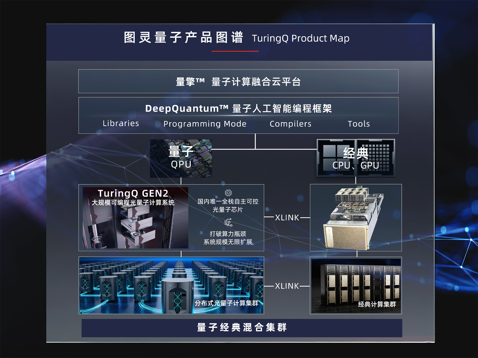 图灵量子解决方案与应用案例 - 方案架构 - 以自主研发的新一代混合集成光量子计算系统为核心，融合传统通算、超算、智算中心资源… - aacc69740f354c60ab2457b55565c390
